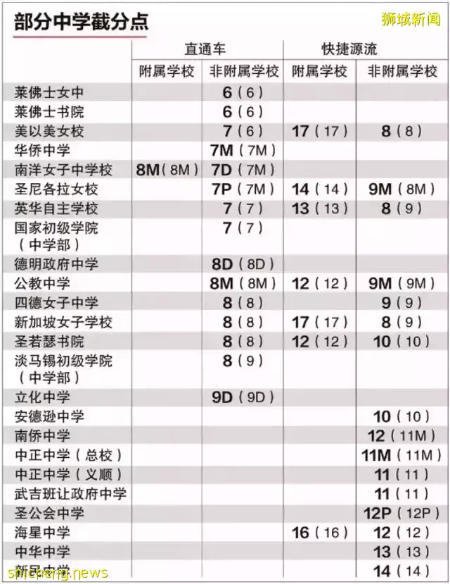 想要顺利入读新加坡中学，除了PSLE外，还有这个“捷径”可以走