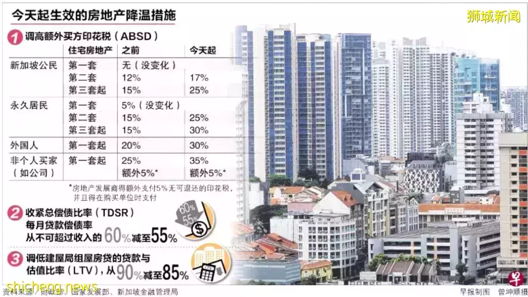 【新加坡房地产急速降温！】2022 年住宅市场增长将受限，CCR下行压力剧增