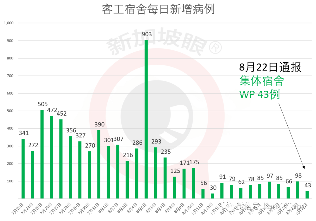 打破13天零记录，新加坡最大客工专用宿舍出现新感染群