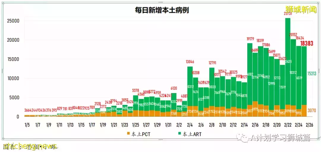 新增16857起，目前住院病患1553人；新加坡六綜合診療所周末延長開放時間