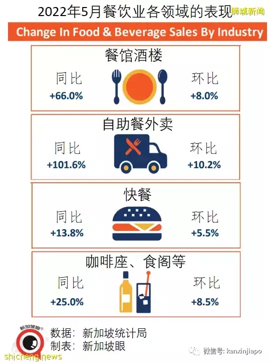 五月份餐饮业零售暴增40%，新加坡连续三个月出现“报复性消费”