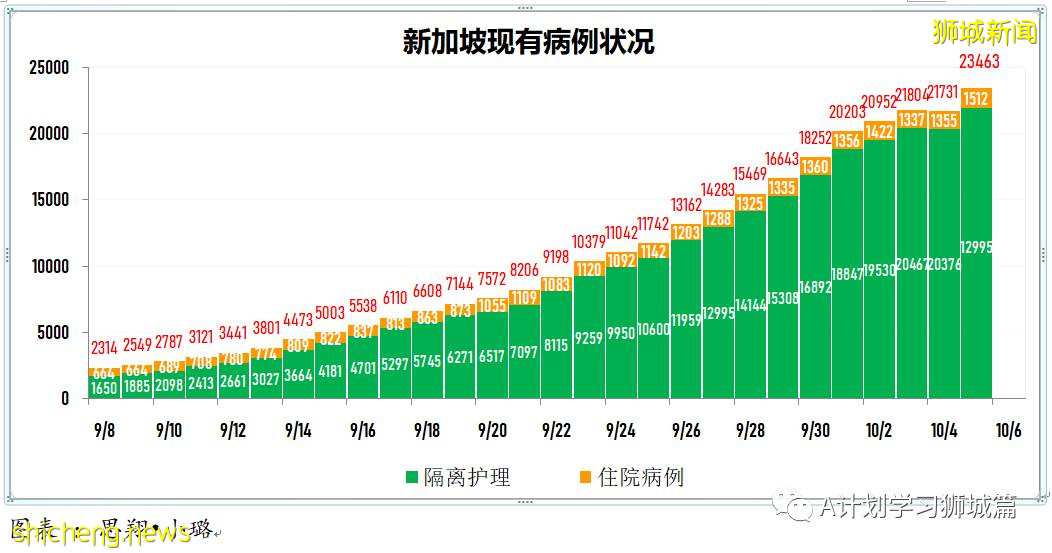 10月6日，新加坡新增3577起，其中社区2932起，宿舍客工630起，输入15起；再有三名年长逝世