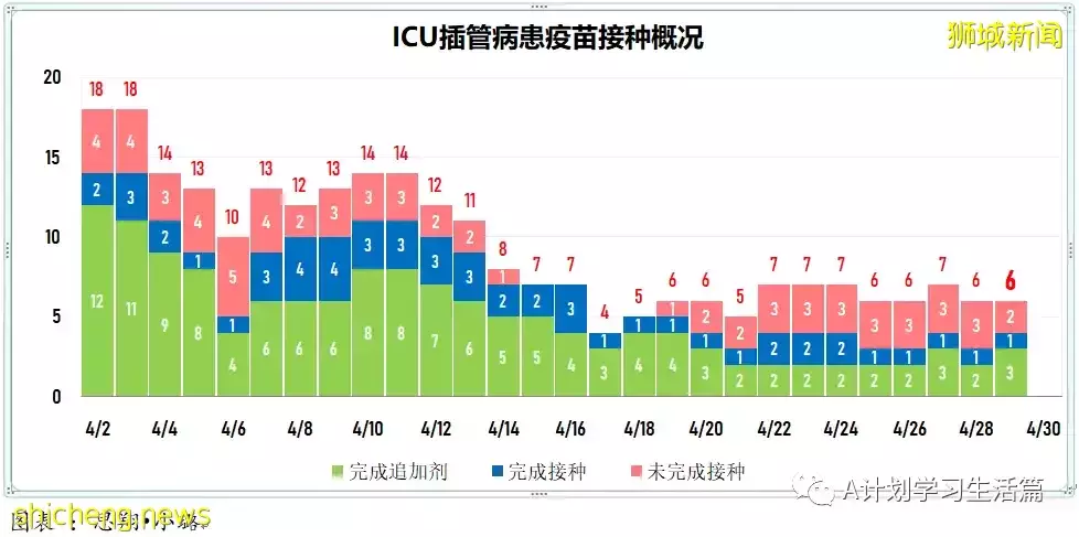 新增2141起，住院病患231人；辉瑞口服药无法有效预防与确诊病患同住者染疫，但预防住院和重症有效性接近90%