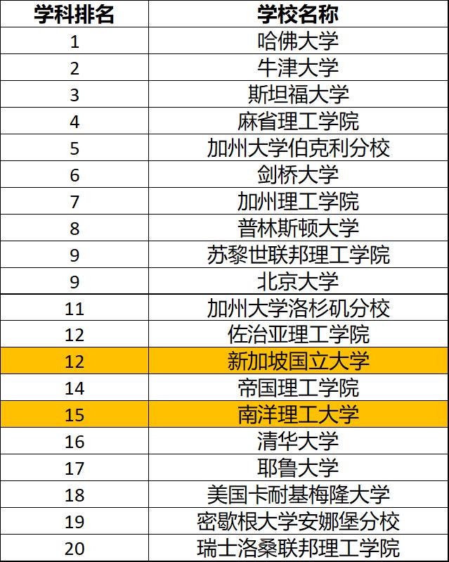 泰晤士 2021 世界大学学科排名出炉，南洋理工大学两学科跻身世界前20