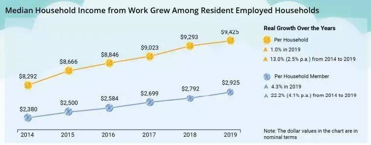 最新出炉！新加坡平均家庭收入中位数高达$9245，你达标了吗