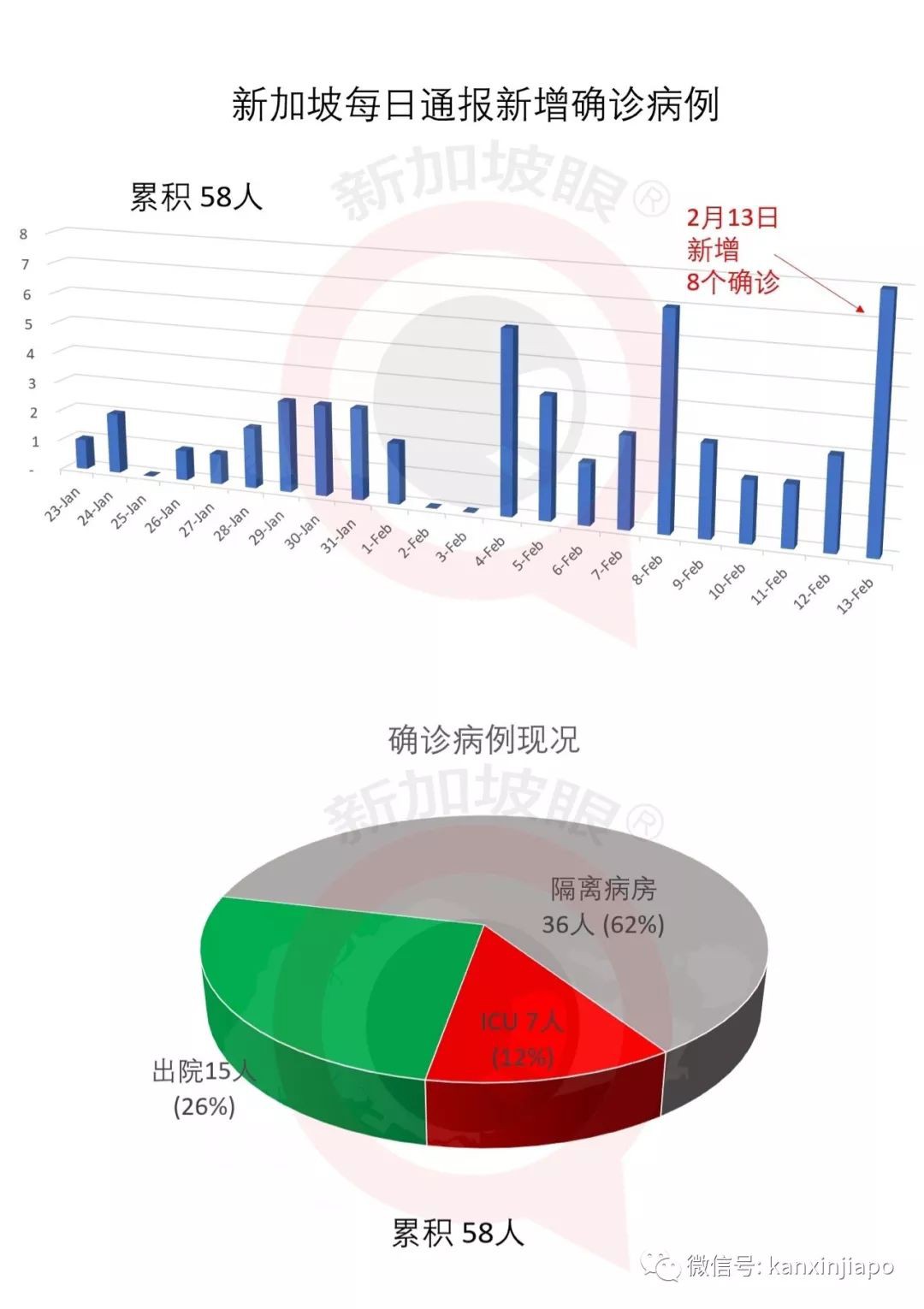 新加坡新增8例确诊，多为密切接触者 | NUS确诊教授感染源不明