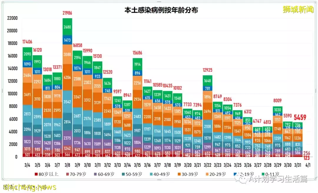 新增5010起，目前住院病患585人；研究發現完成接種且曾確診者 對冠病免疫力最強