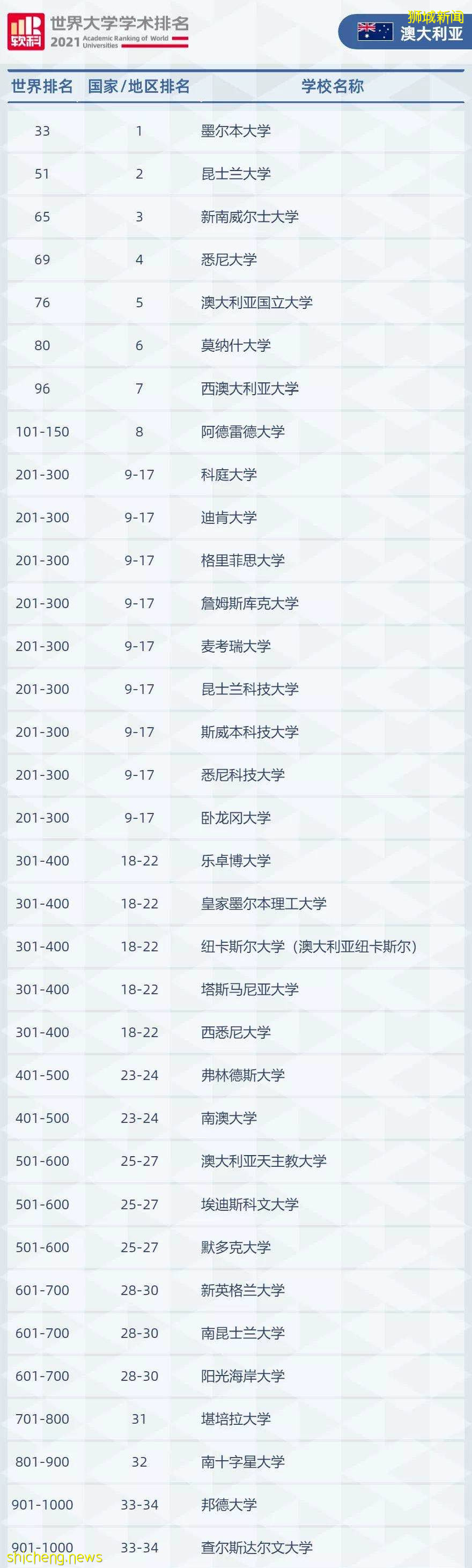 JCU新加坡校區專升碩熱門課程，讓你16個月獲得澳洲名校碩士文憑！2021ARWU排名詹姆斯庫克大學再次提升