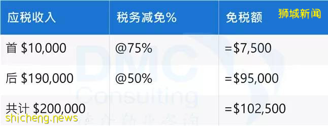 在新加坡到底有哪些稅收優惠？讀這篇新加坡稅務大全就夠了