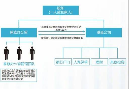 家族财富 了解新加坡单一家族办公室的最佳移民方案