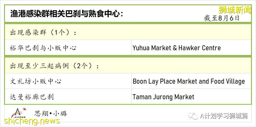 8月7日，新加坡疫情：新增81起，其中本土75起，输入6起；本地目前共89名12岁以下孩童因冠病住院