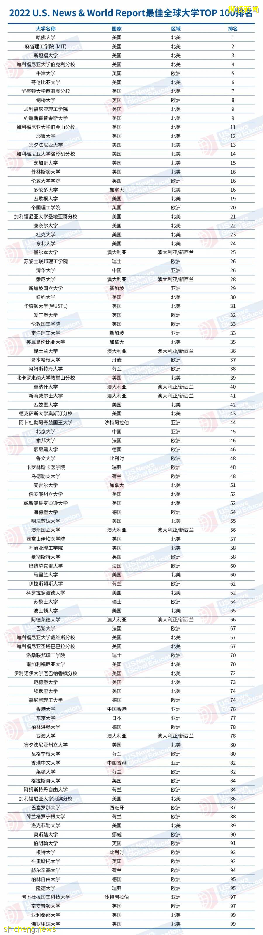 2022USNews世界大学排名来袭！新加坡国大南大亚洲前3