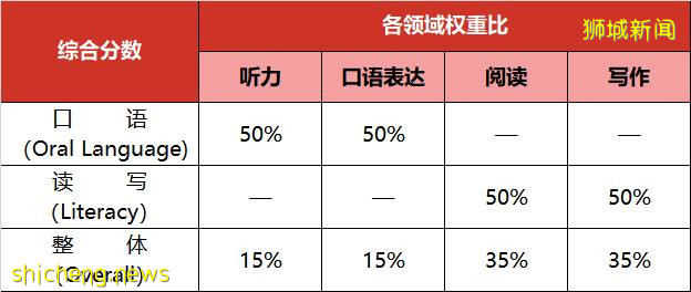 全面解析WIDA考试，搞定新加坡国际学校入学考试