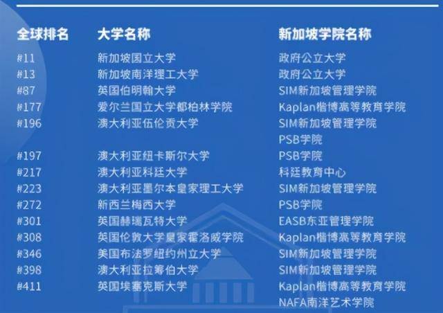 亚洲藤校录取率最高！那些你不知道的新加坡留学优势