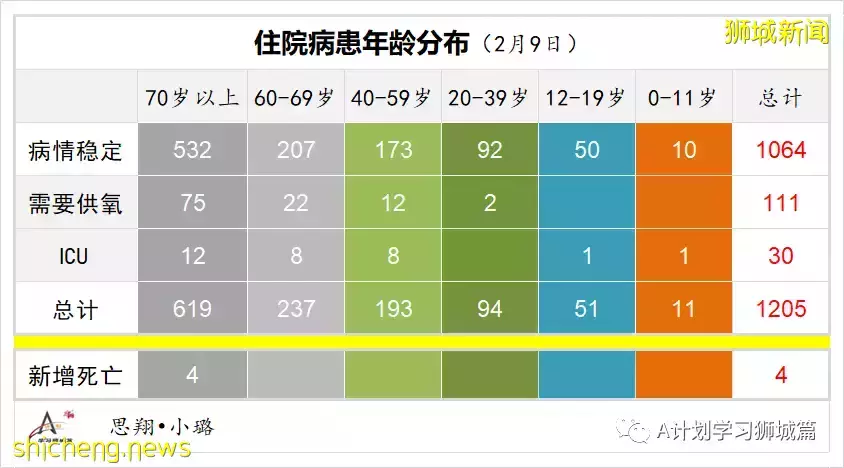 新增10686起，目前住院病患1212人；新加坡新增冠病連續第三天超萬