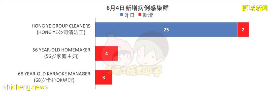 疗养院也禁止探访！新加坡现存活跃感染群45个