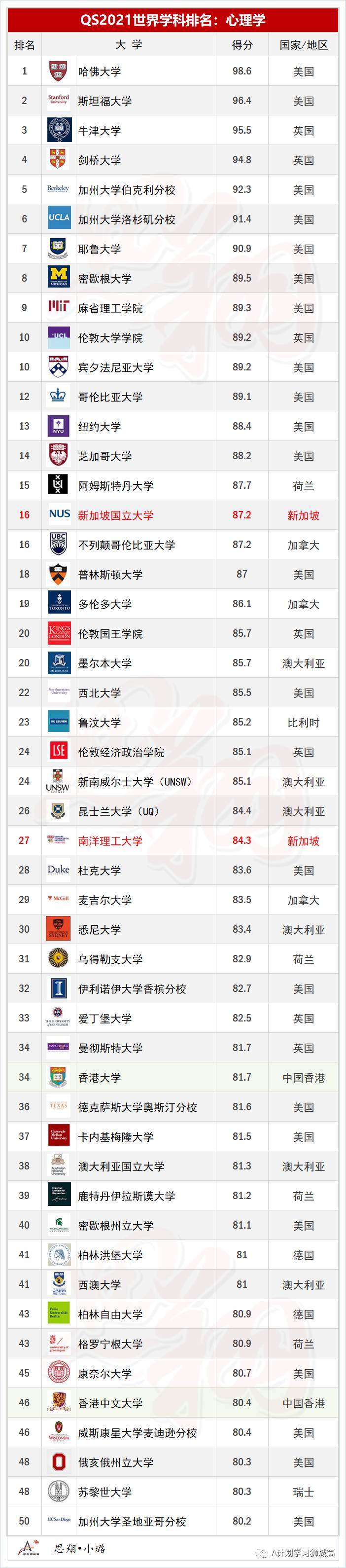 QS2021年5大领域，51个热门学科TOP50排名汇总