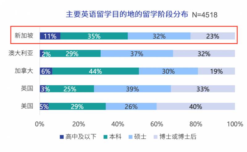 2020海外留学报告，新加坡在留学生心中居然是这样的水平