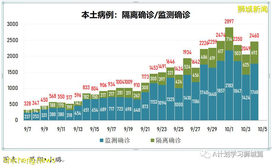 10月5日，新加坡新增3486起，其中社区2767起，宿舍客工713起，输入6起；本地再有九名年长者死于冠病并发症