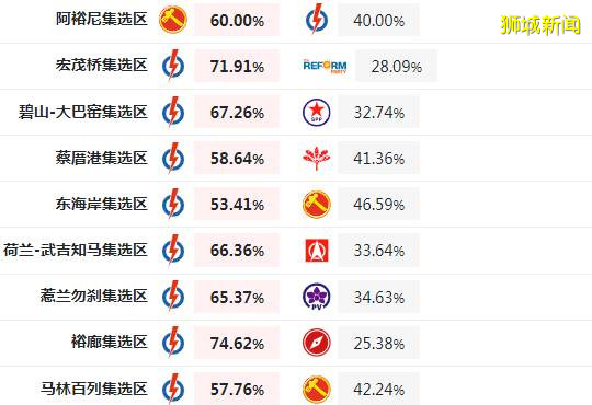 新加坡大选尘埃落定，后疫情时期谁将领导狮城