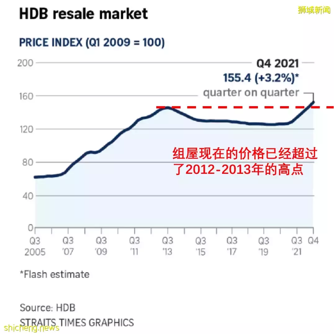 破紀錄！新加坡組屋連漲22個月！四房賣出$123萬新幣