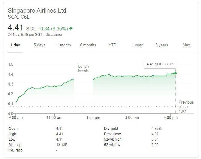 新加坡航空通过私下配售债券筹集到5亿元，本财年共筹集127亿元资金