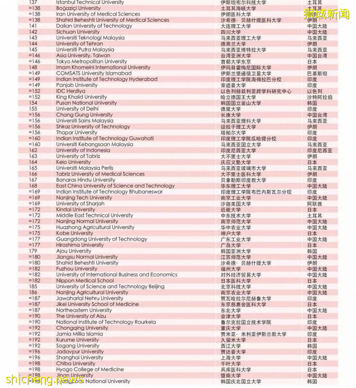 榜单分析丨2020年泰晤士亚洲大学排名，NUS、NTU滑落神坛