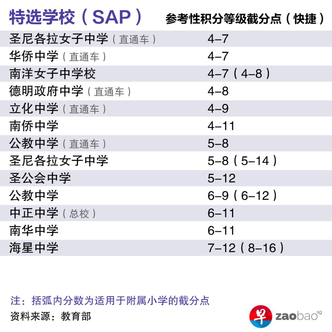 新加坡小六会考今年采用新的积分等级，教育部公布各中学截分点