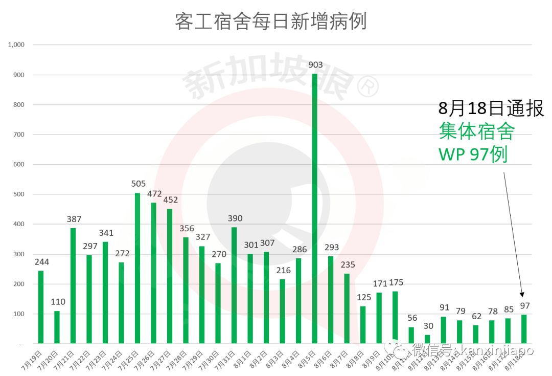 今增XXXX，累计XXXX | “安全宿舍”7000人重新隔离，仍有10万客工未接受定期检测