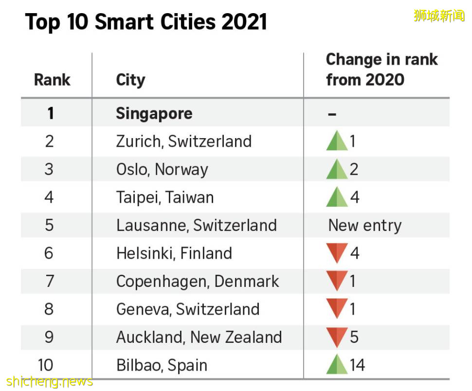 新加坡连续三年蝉联全球智慧城市榜首，到底哪里吸引人