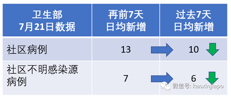 新加坡新增确诊X例，累计X例 | 连续三天无新增感染群，是否可以放松警惕了？