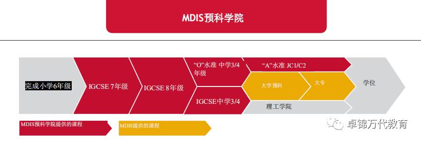 2021新加坡管理發展學院（MDIS）入學指南