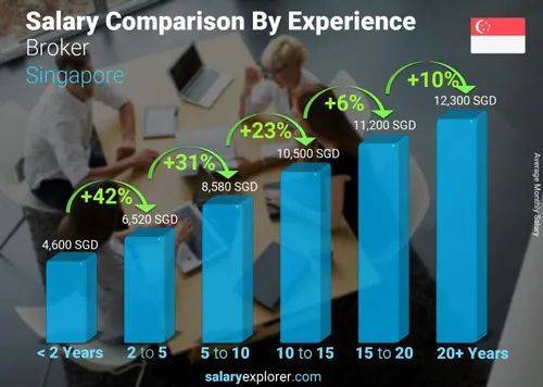 年薪10～13万新币助力移民新加坡，你不心动吗