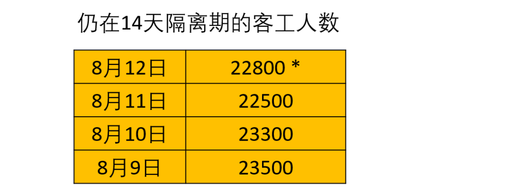 新加坡今增XXXX，累计XXXX | 安全宿舍新出一例；部分建筑承包商无需申请就可复工