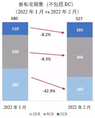 【销售月报】无新盘推出上市，二月新私宅销售创一年多来新低