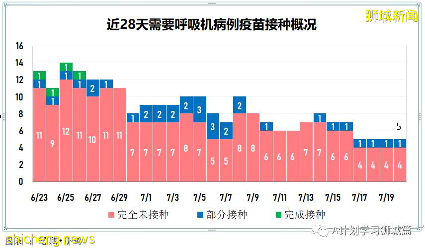 7月21日，新加坡疫情：新增181起，其中本土179起，输入2起；多两所小学出现确诊学生