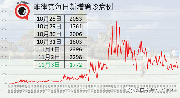 马国昨大增1054起，料三天后出严管措施