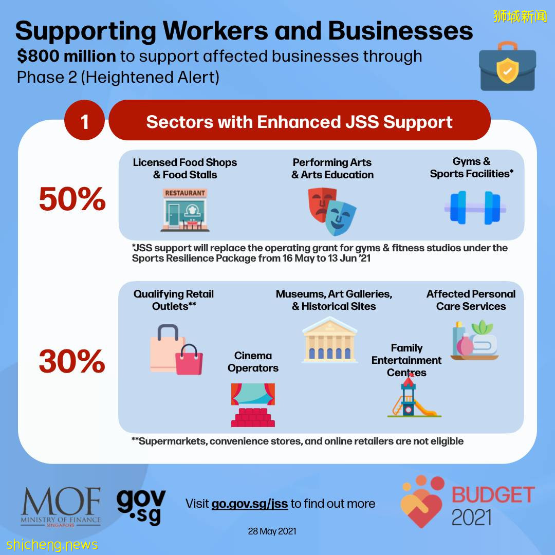 新加坡当局推出8亿元扶助配套，在高警戒解封第二阶段为企业、员工及个人给予援助
