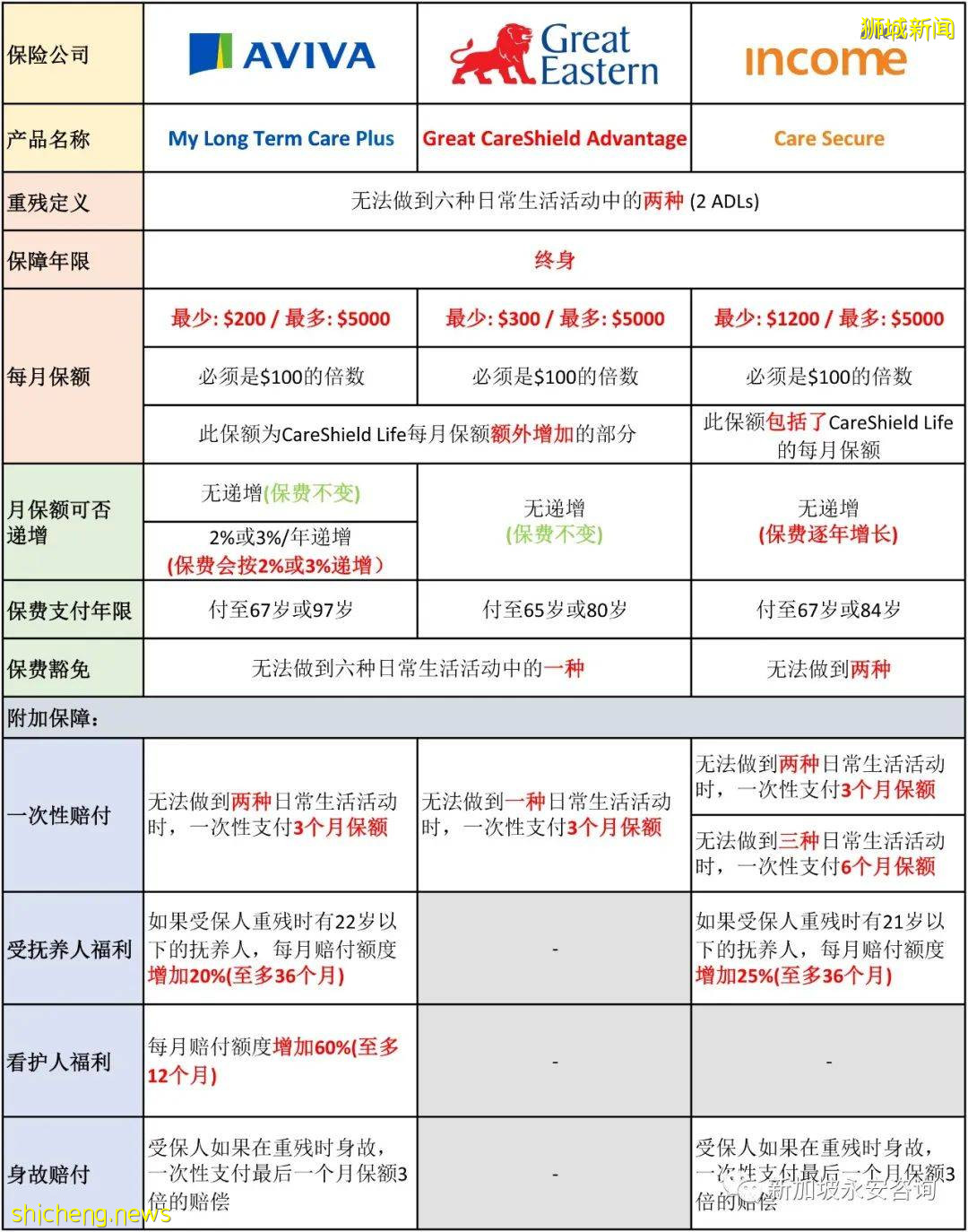 關于CareShield Life (終身護保計劃) 你所需要知道的一切