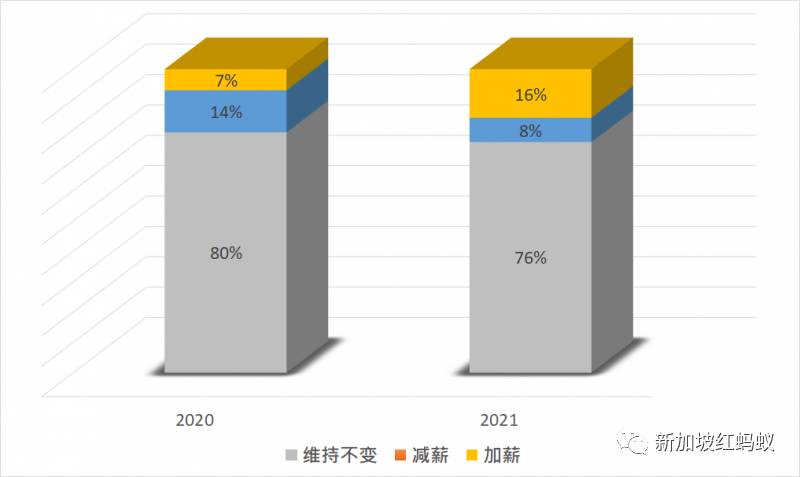 最新调查：新加坡商家近七成能撑过今年，预计将少裁员少减薪