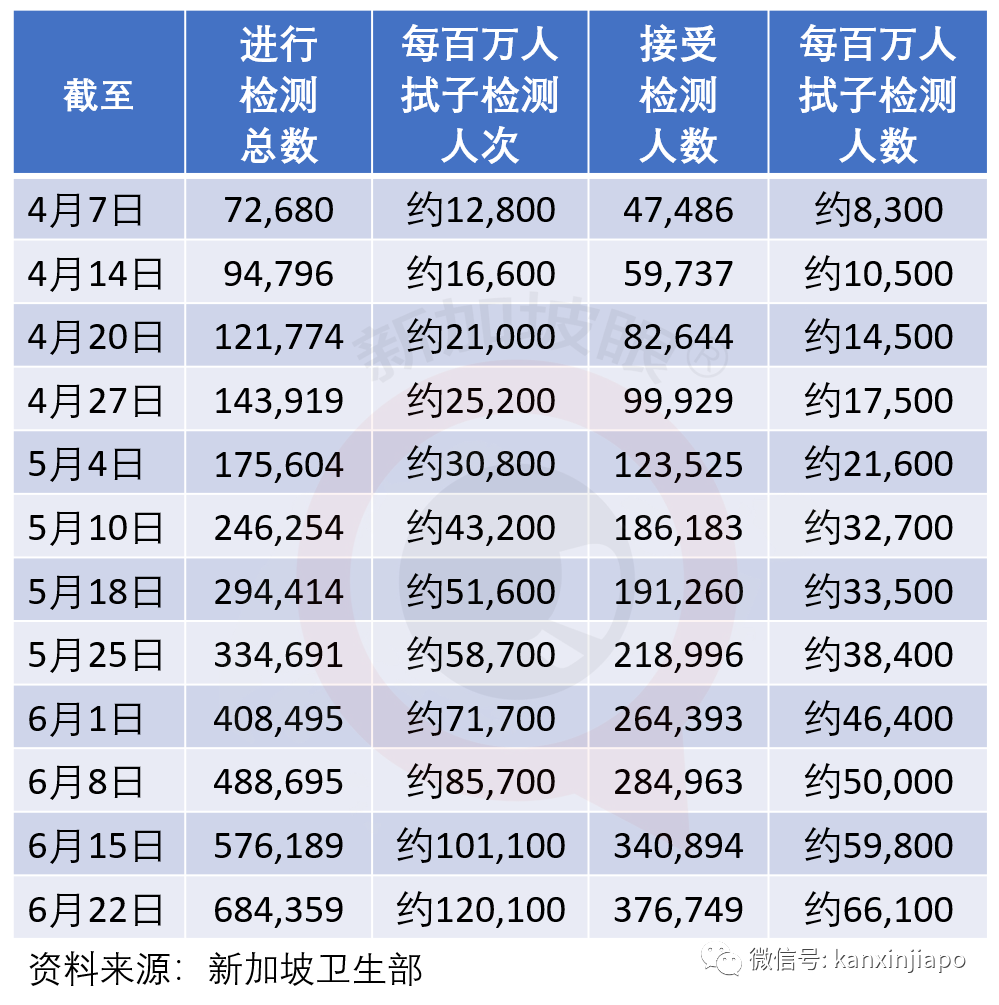 今增X，累计X | 新加坡撤销140人工作准证，他们永远不能返新工作......