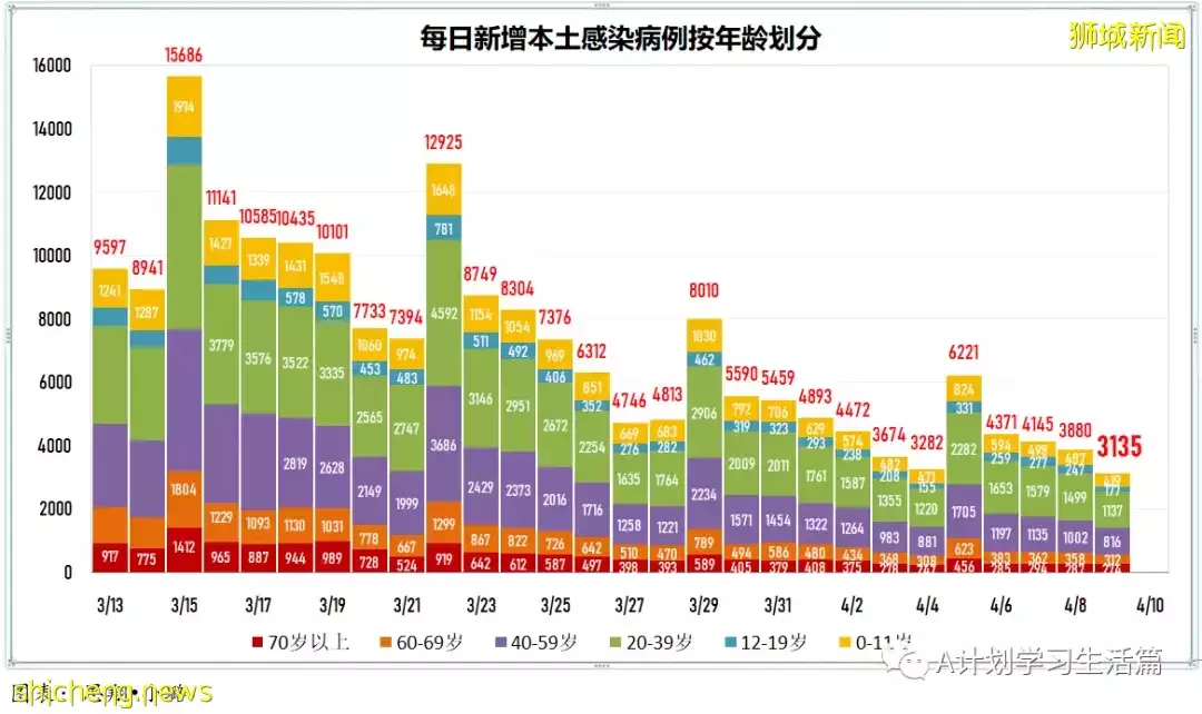 新增2573起，住院病患還有347人；新加坡每日新增持續減少