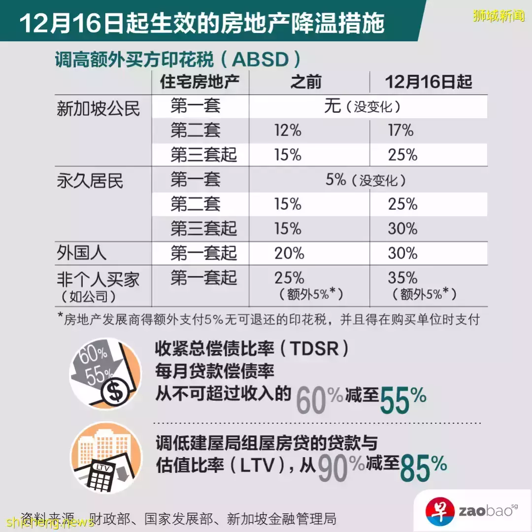 一文看懂新加坡最新房地产降温措施