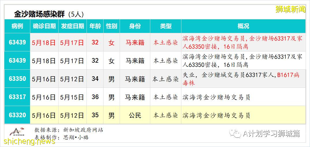 5月20日，新加坡疫情：新增41起，其中社區27起，輸入14起 ；21起跟之前病例有關聯，六起無關；15起已隔離