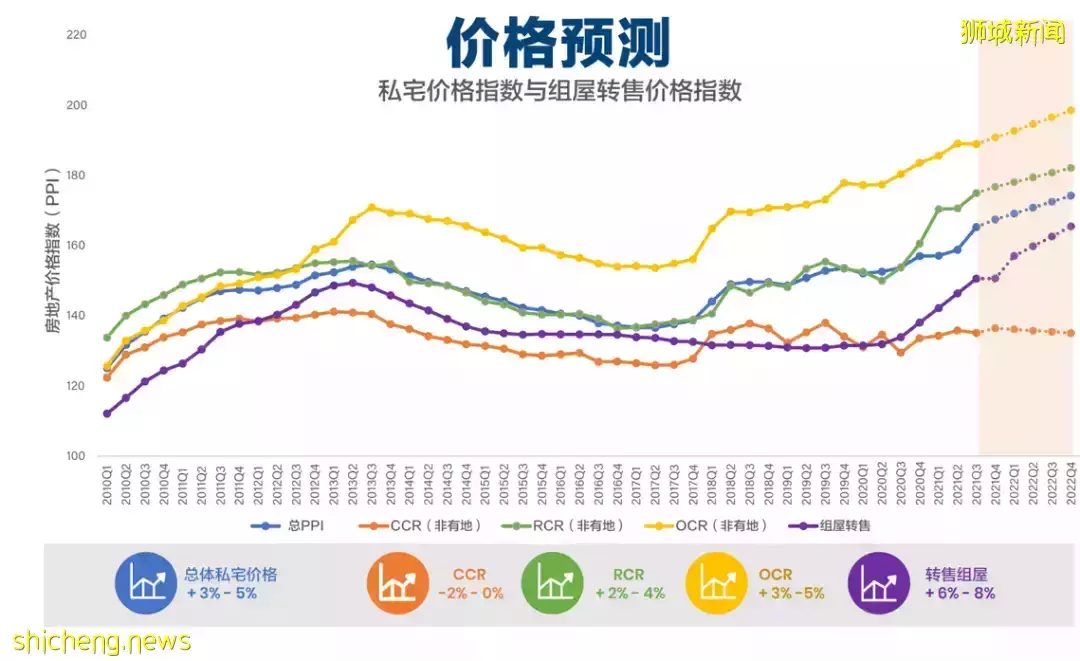 狮城地产虎年展望  风险，机会和策略