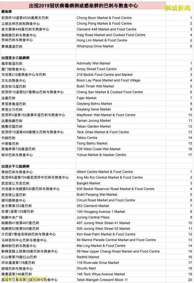 感染群激增10个！榜鹅小学12人确诊！新加坡4学校、2组屋、4教堂中招