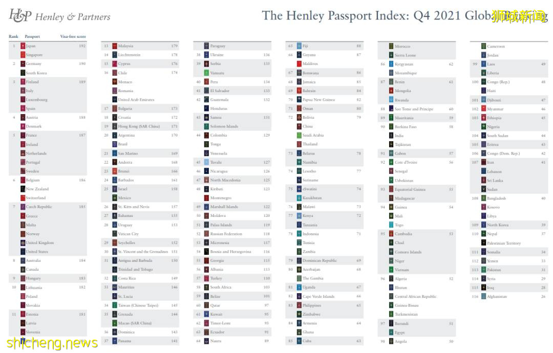 最新排名！新加坡护照仍是“地表最强”，疫情下近30国免隔离入境