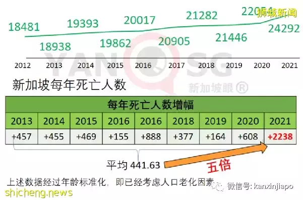 新加坡人平均预期寿命缩短0.2岁；超额死亡2238人与疫情次生伤害有关