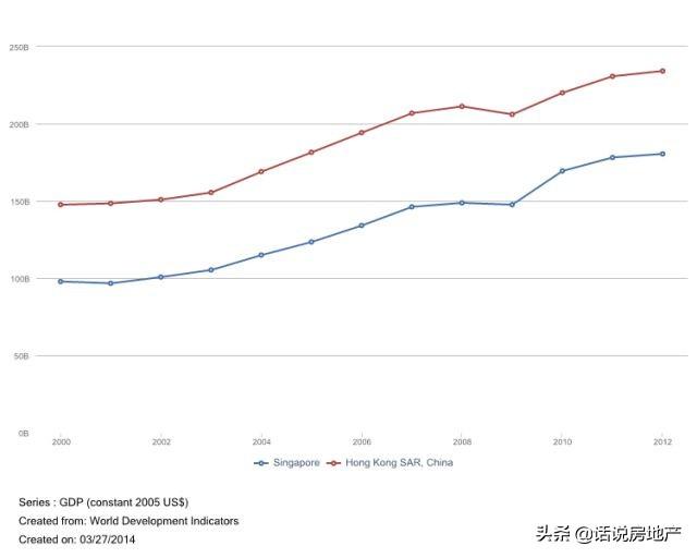 几年间，新加坡的 GDP 逐渐超过了香港