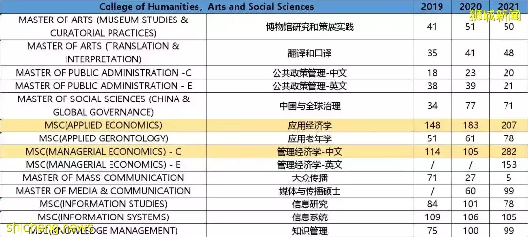 一个专业招数百人，新加坡顶级学府也“扩招”